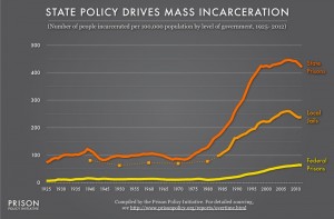 Tracking Prison Growth